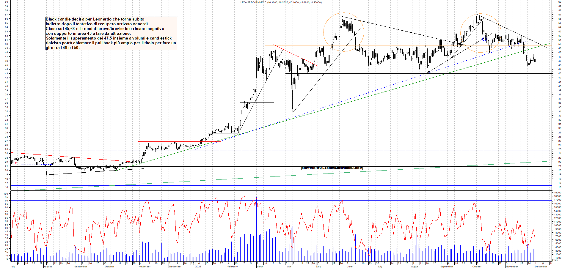 Grafico LEONARDO - 01/12/2025, 17:42
