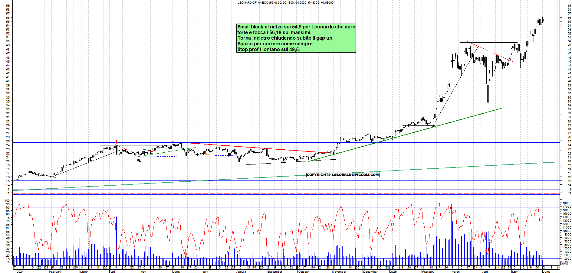 Azioni LEONARDO - Analisi tecnica 11:54 - 2 giu - Grafico Borsa Italiana con segnali real-time