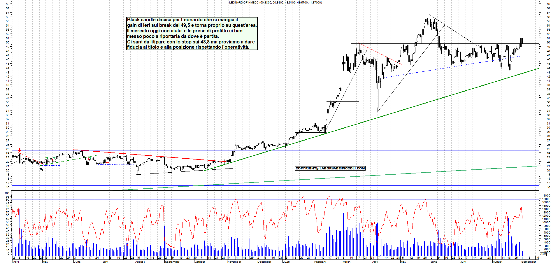 Grafico LEONARDO - 02/09/2025, 11:58