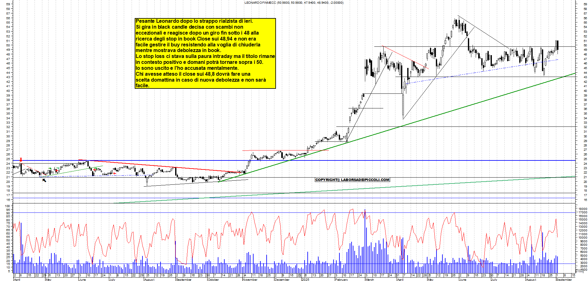 Grafico LEONARDO - 02/09/2025, 17:52
