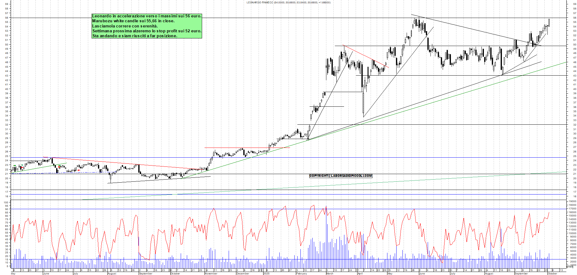 Grafico LEONARDO - 02/10/2025, 17:48