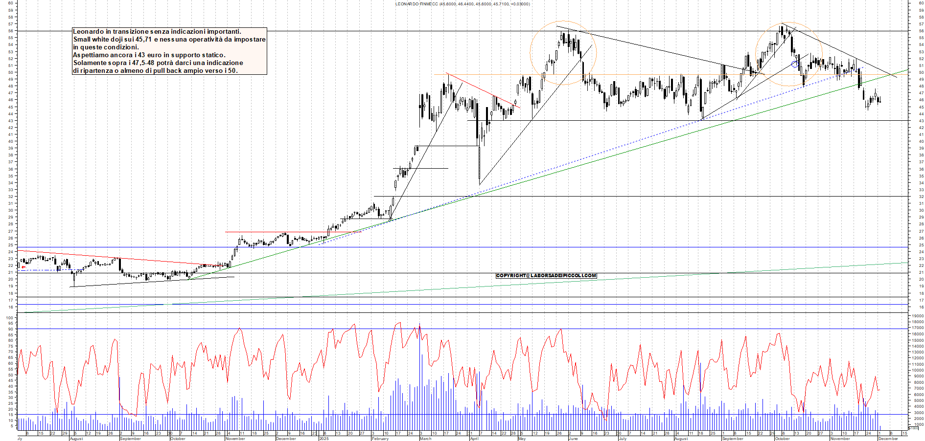 Grafico LEONARDO - 02/12/2025, 11:55