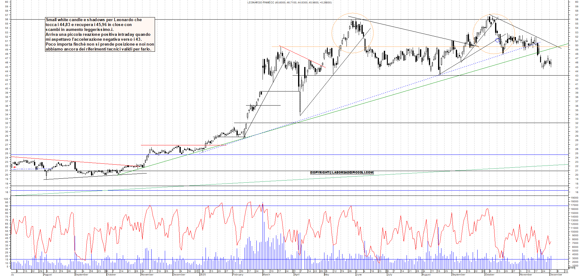 Grafico LEONARDO - 02/12/2025, 18:30