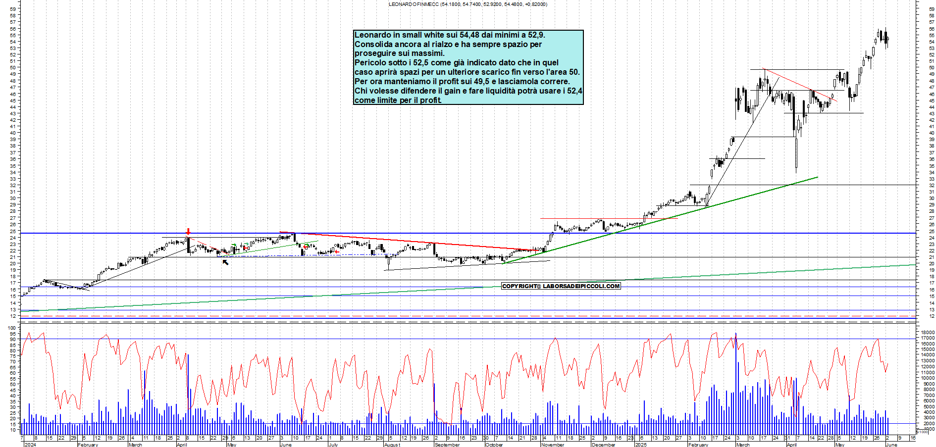 Azioni LEONARDO - Analisi tecnica 16:29 - 3 giu - Grafico Borsa Italiana con segnali real-time