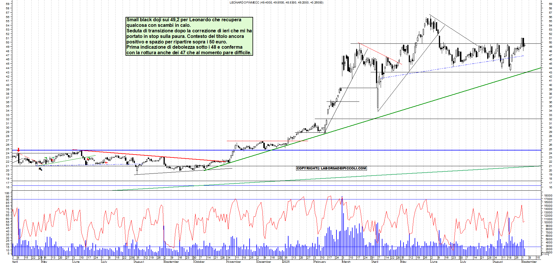 Grafico LEONARDO - 03/09/2025, 18:51