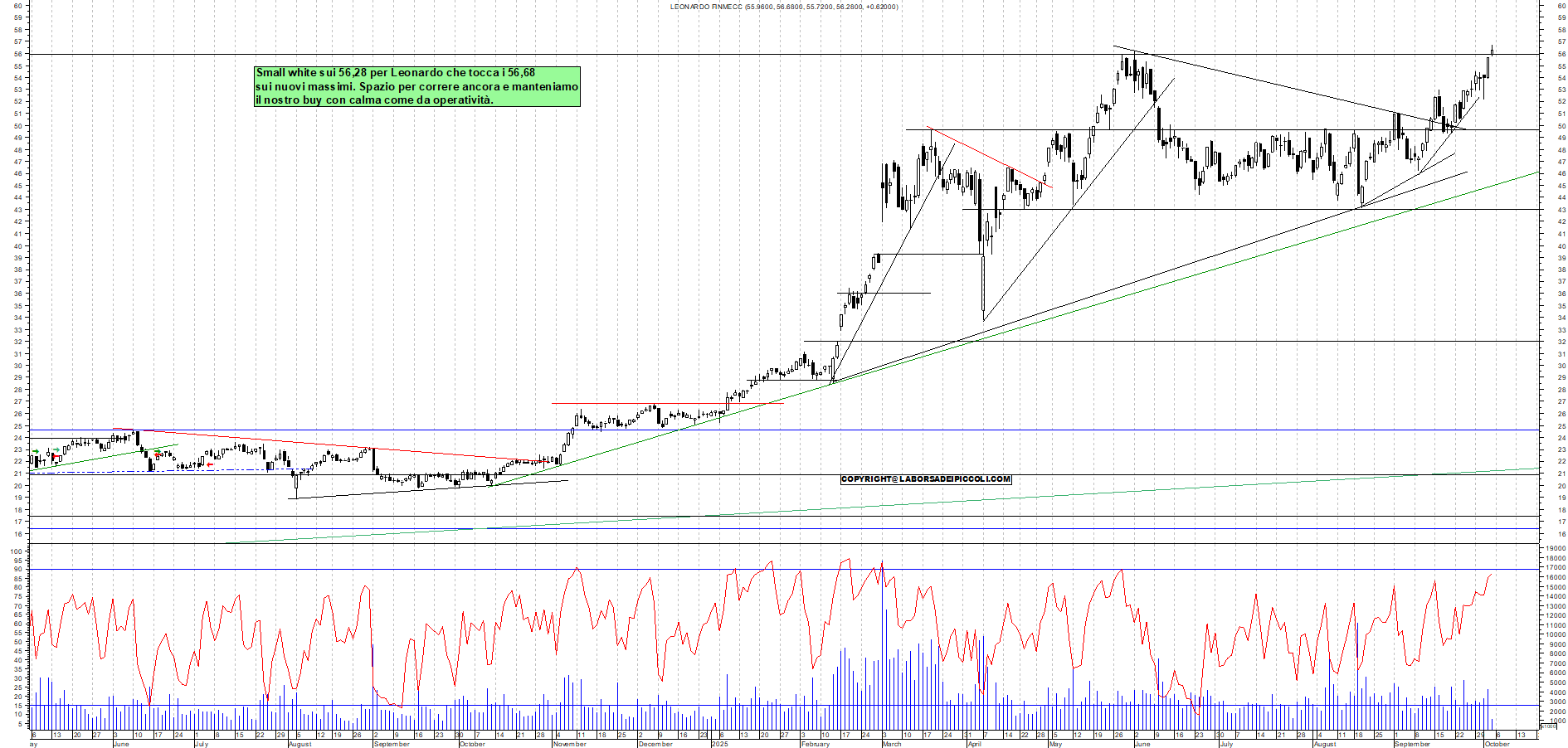 Grafico LEONARDO - 03/10/2025, 11:29