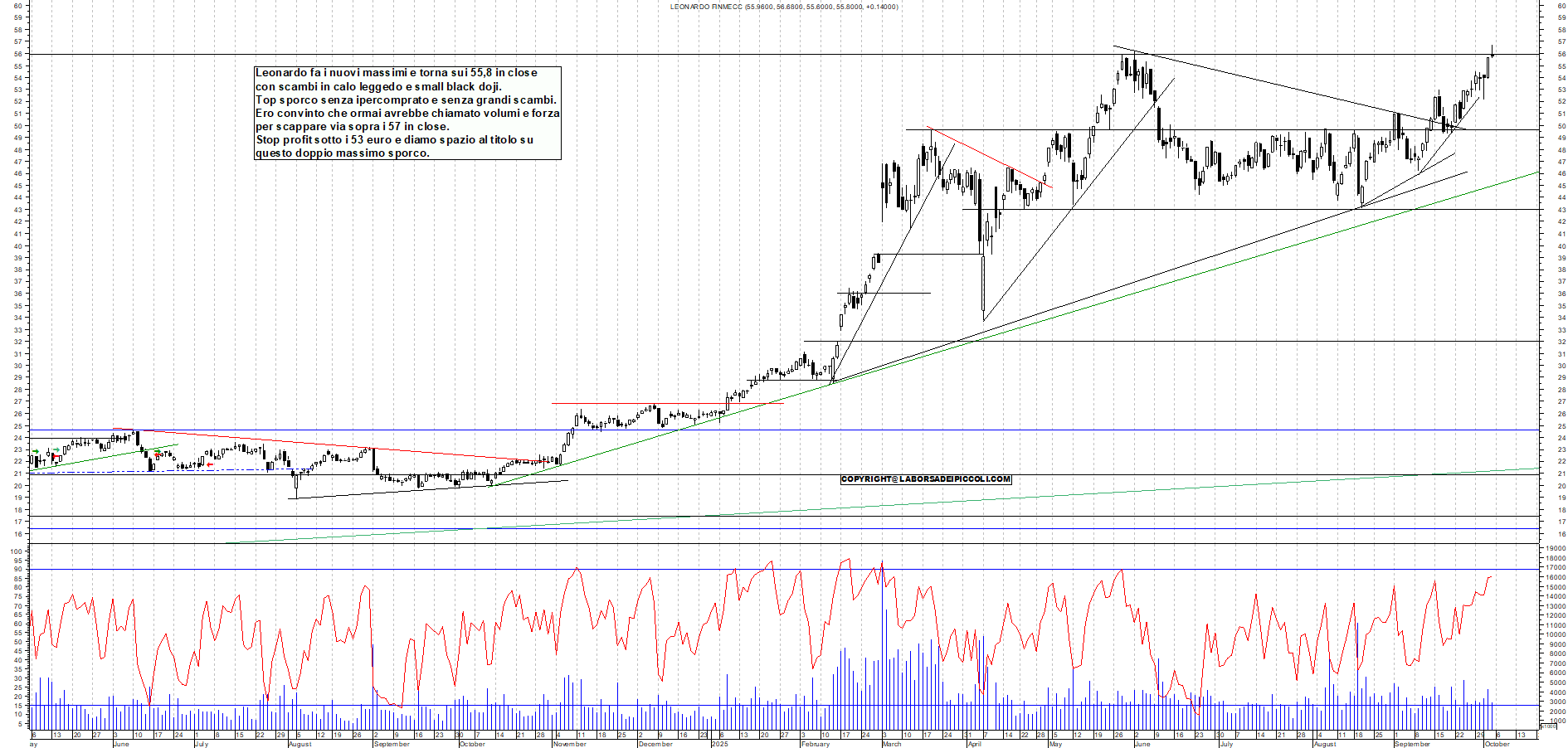 Grafico LEONARDO - 03/10/2025, 18:32