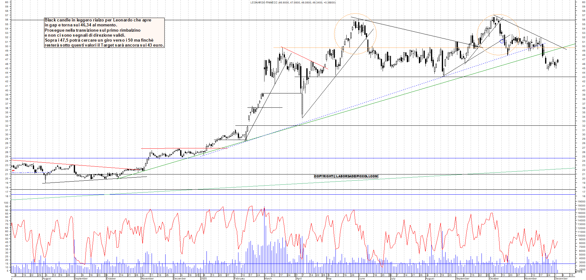 Grafico LEONARDO - 03/12/2025, 11:31
