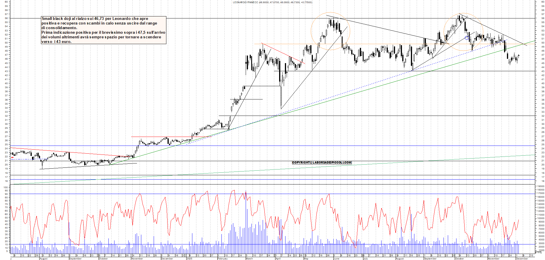 Grafico LEONARDO - 03/12/2025, 17:58