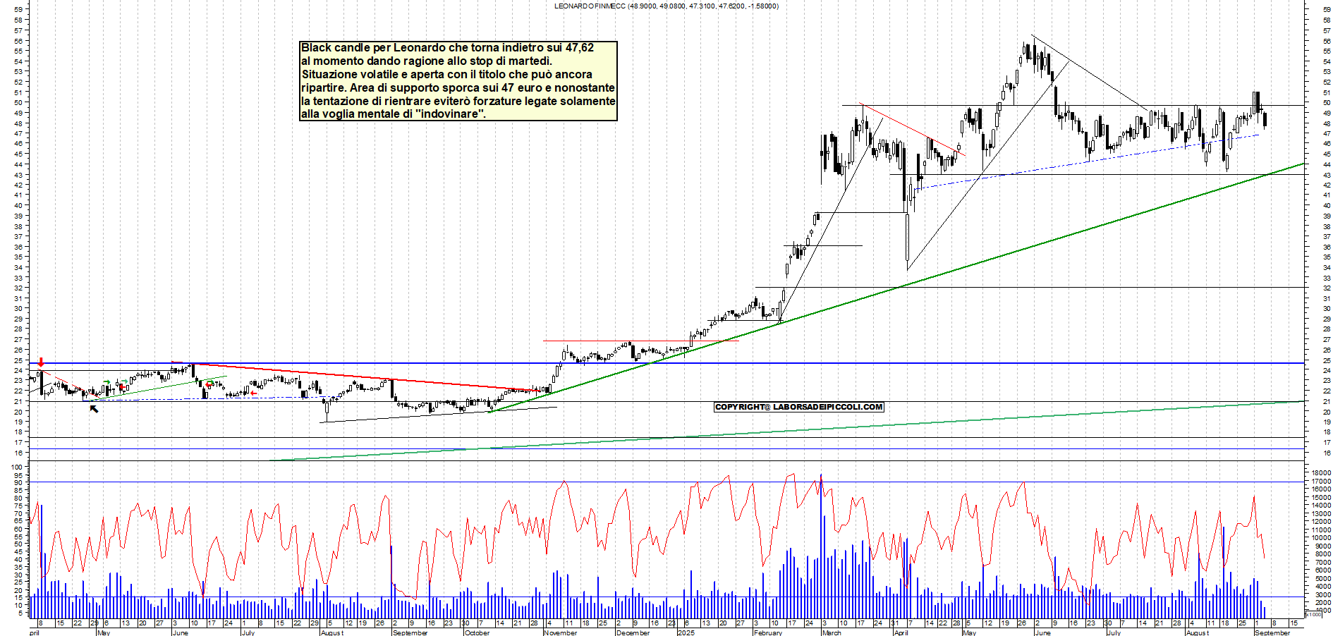 Grafico LEONARDO - 04/09/2025, 12:09