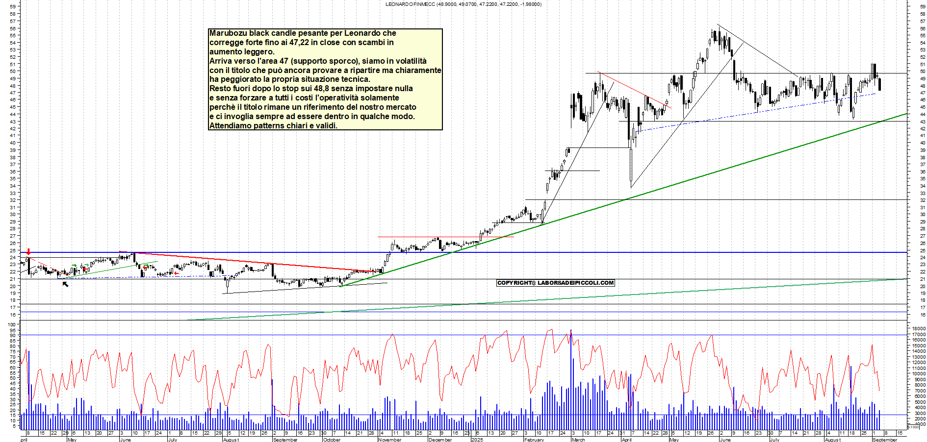 Grafico LEONARDO - 04/09/2025, 18:38