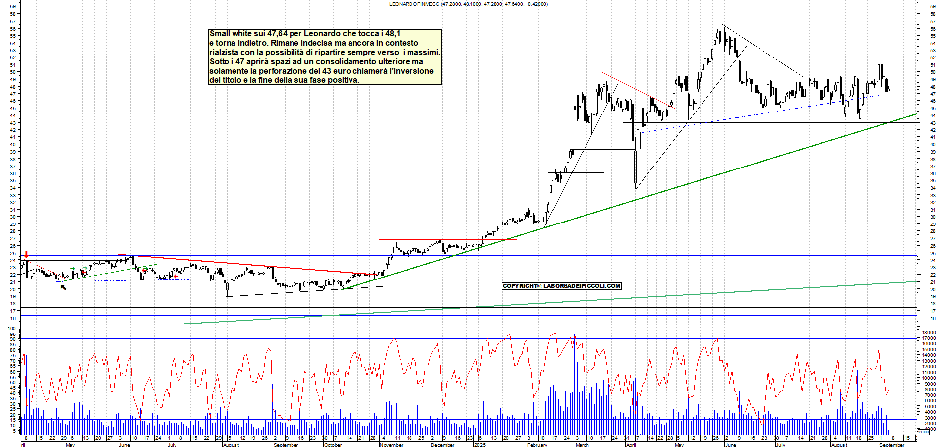Grafico LEONARDO - 05/09/2025, 11:23