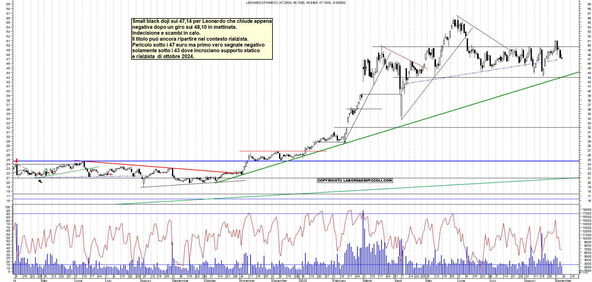 Grafico LEONARDO - 05/09/2025, 18:04