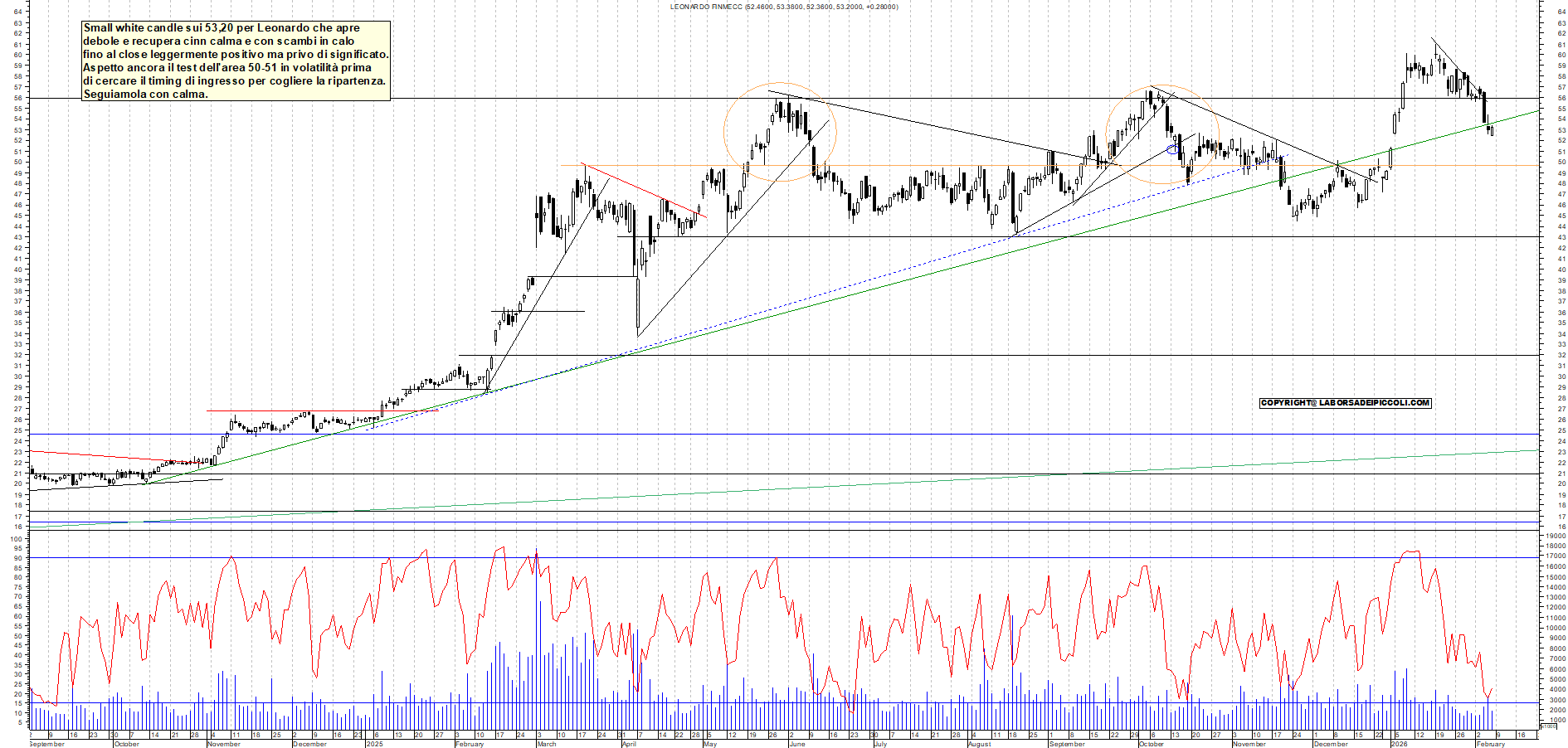 Azioni LEONARDO - Analisi tecnica 18:01 - 6 feb - Grafico Borsa Italiana con segnali real-time