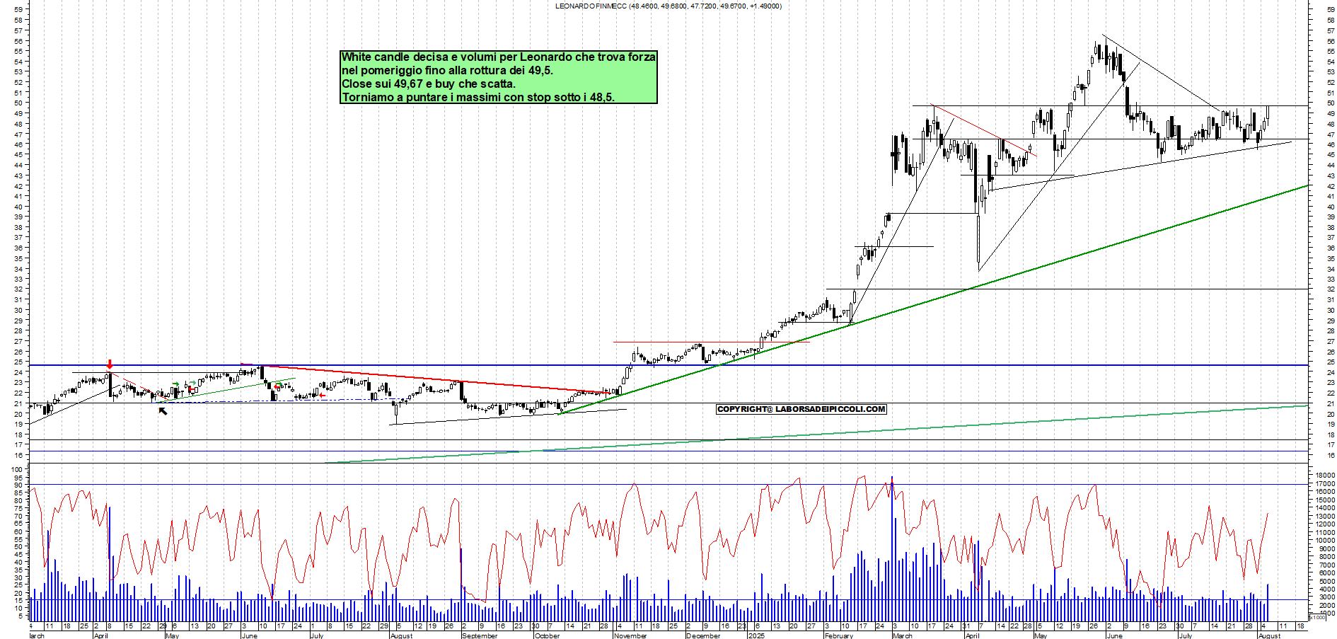 Azioni LEONARDO - Analisi tecnica 18:19 - 6 ago - Grafico Borsa Italiana con segnali real-time