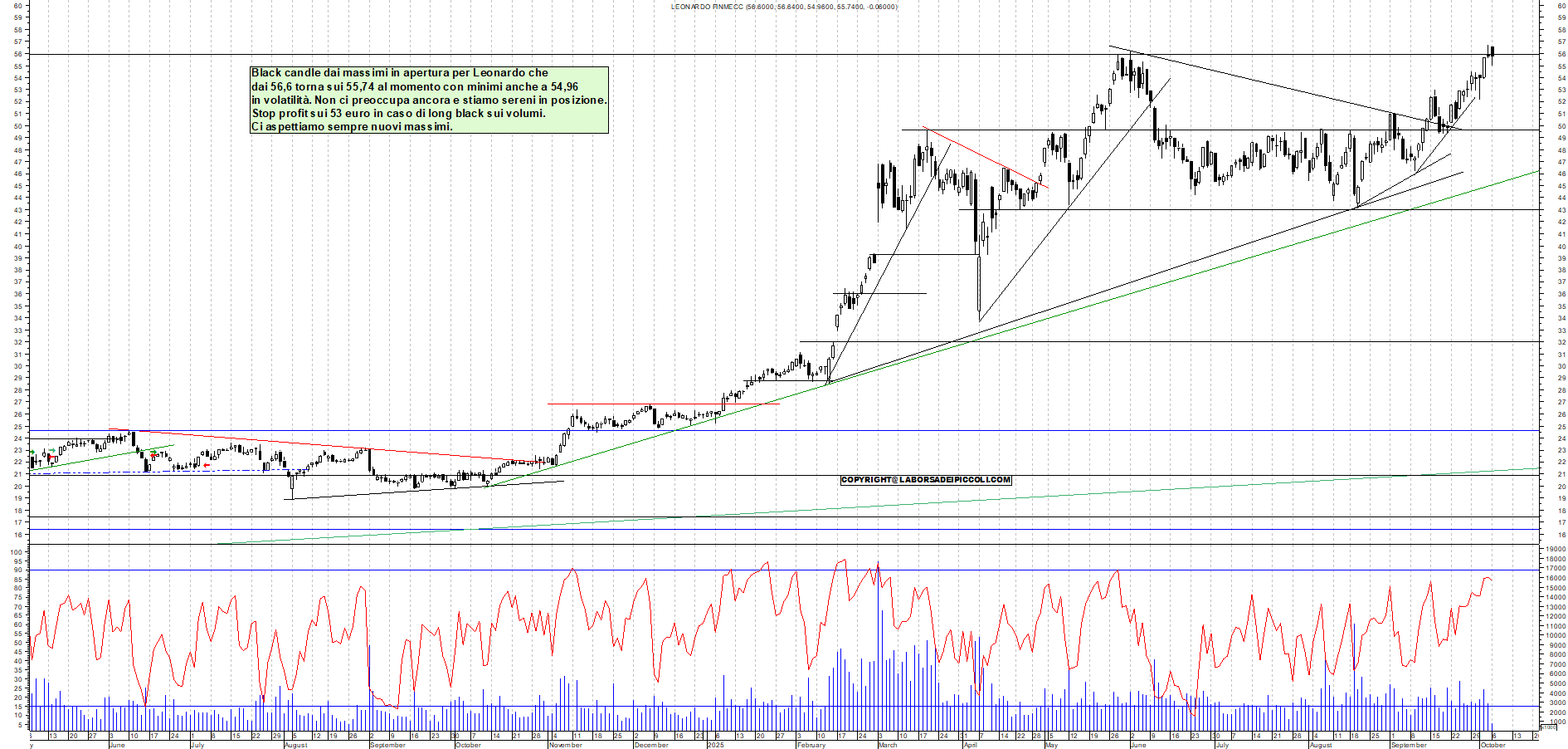 Grafico LEONARDO - 06/10/2025, 11:49