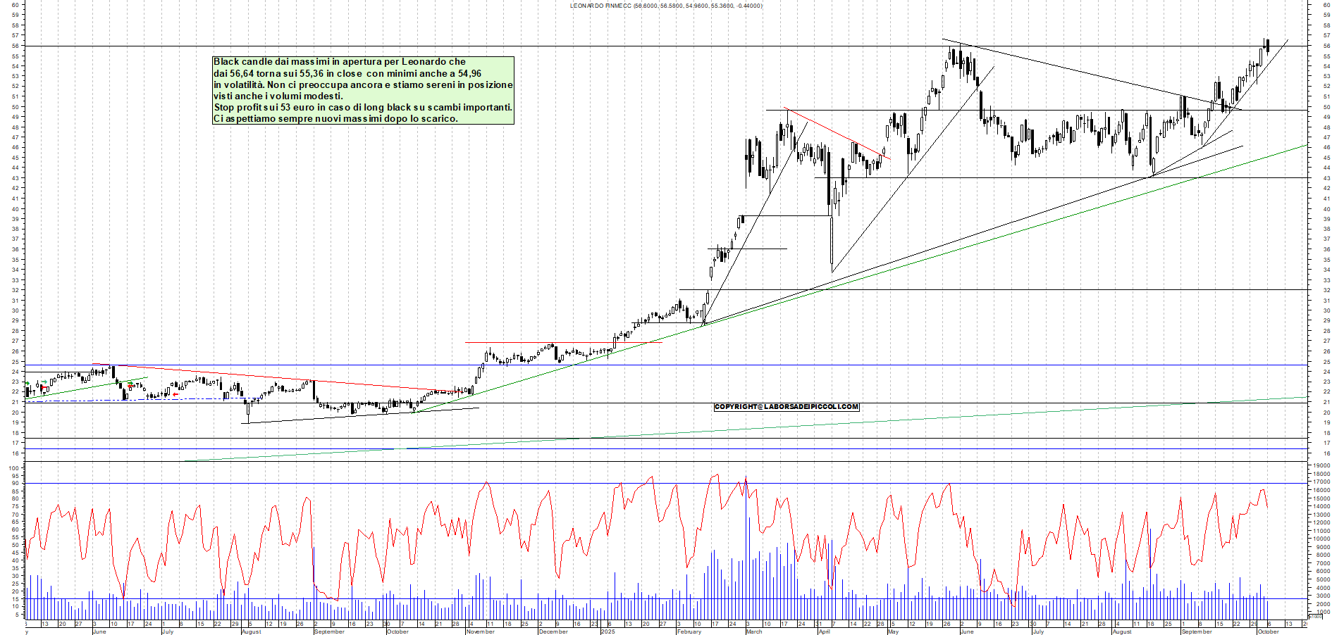 Grafico LEONARDO - 06/10/2025, 18:09