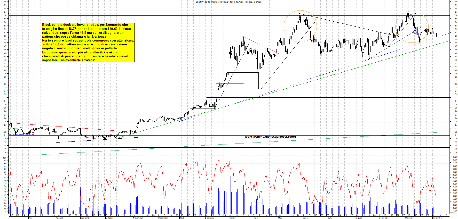 Grafico LEONARDO - 06/11/2025, 18:56