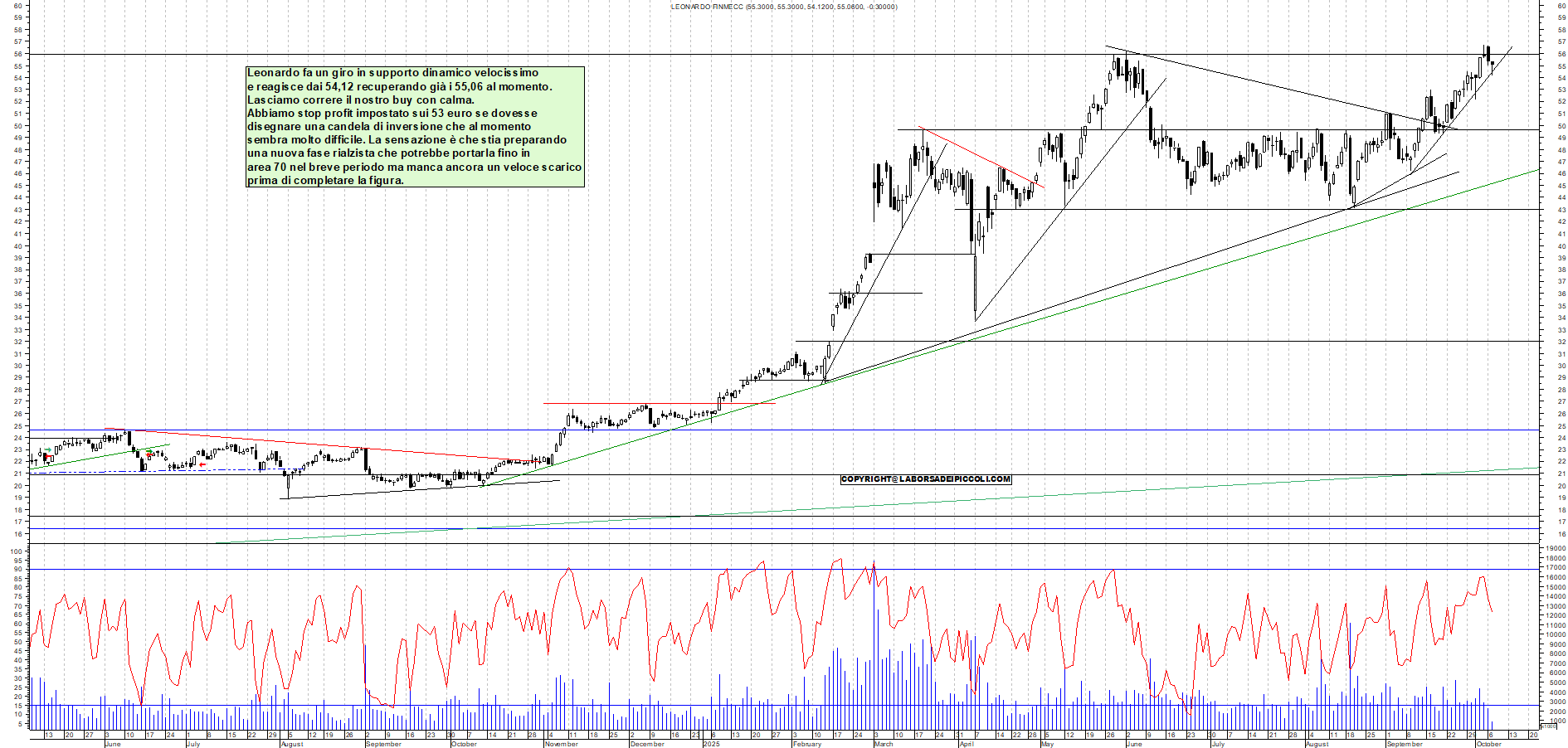 Grafico LEONARDO - 07/10/2025, 12:16