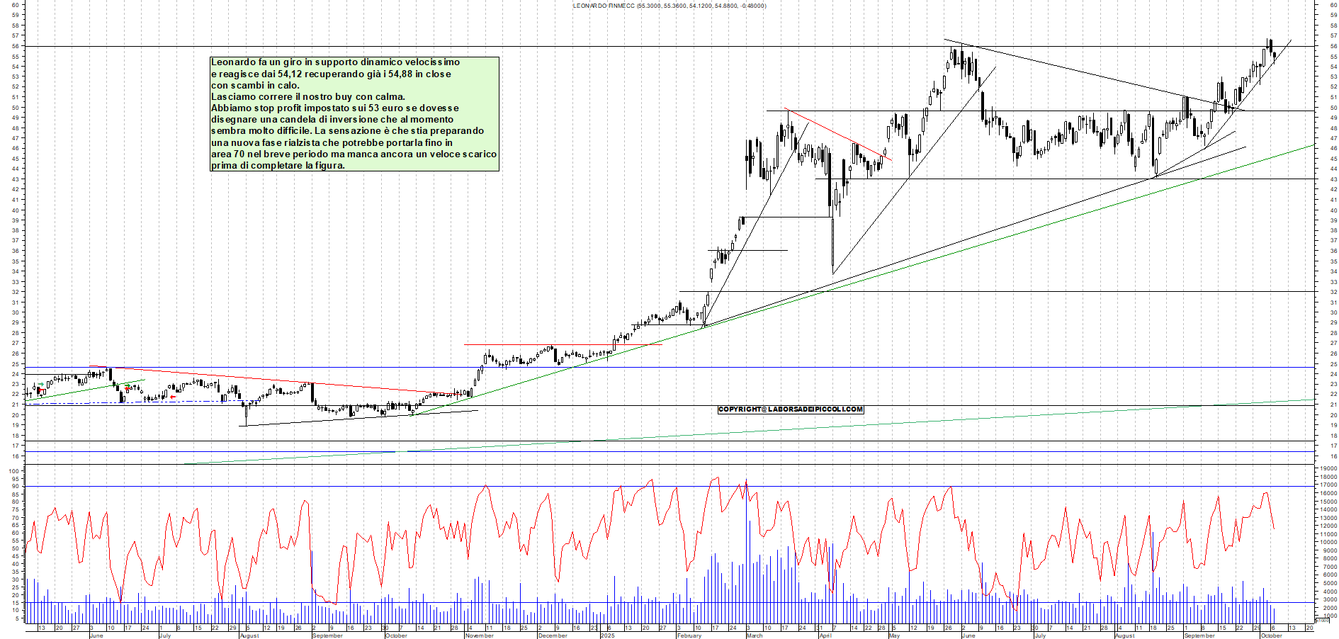 Grafico LEONARDO - 07/10/2025, 18:37