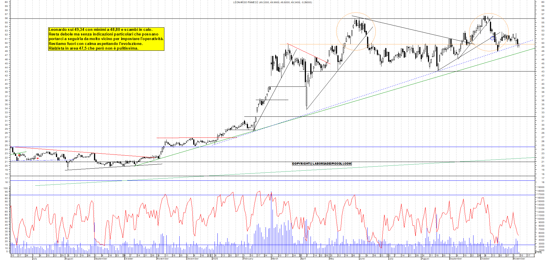 Grafico LEONARDO - 07/11/2025, 11:26