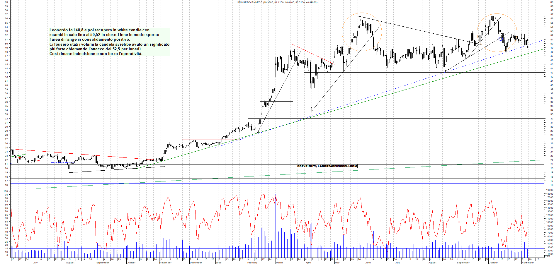 Azioni LEONARDO - Analisi tecnica 19:46 - 7 nov - Grafico Borsa Italiana con segnali real-time