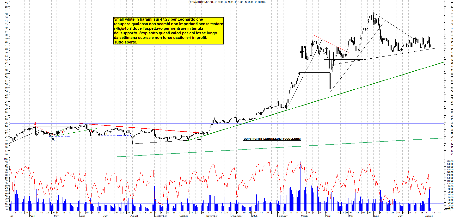 Azioni LEONARDO - Analisi tecnica 11:32 - 8 ago - Grafico Borsa Italiana con segnali real-time