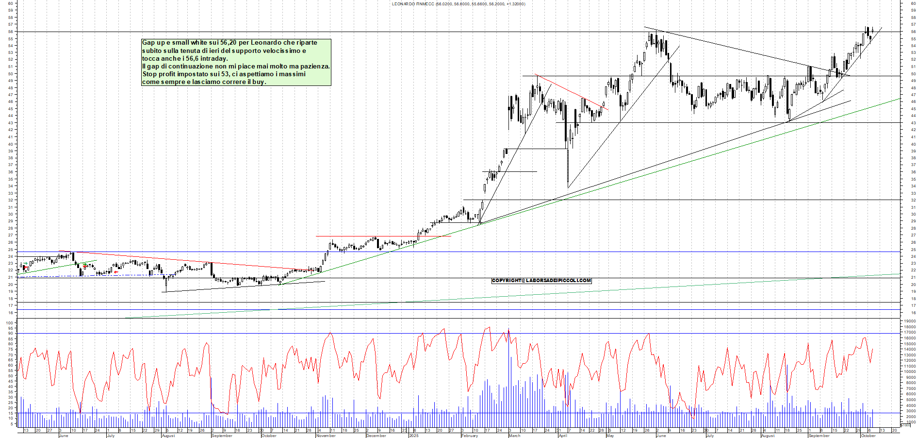 Grafico LEONARDO - 08/10/2025, 18:31