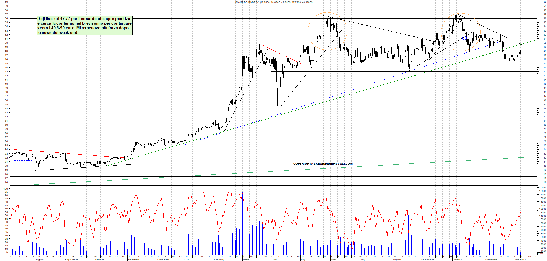 Azioni LEONARDO - Analisi tecnica 11:27 - 8 dic - Grafico Borsa Italiana con segnali real-time