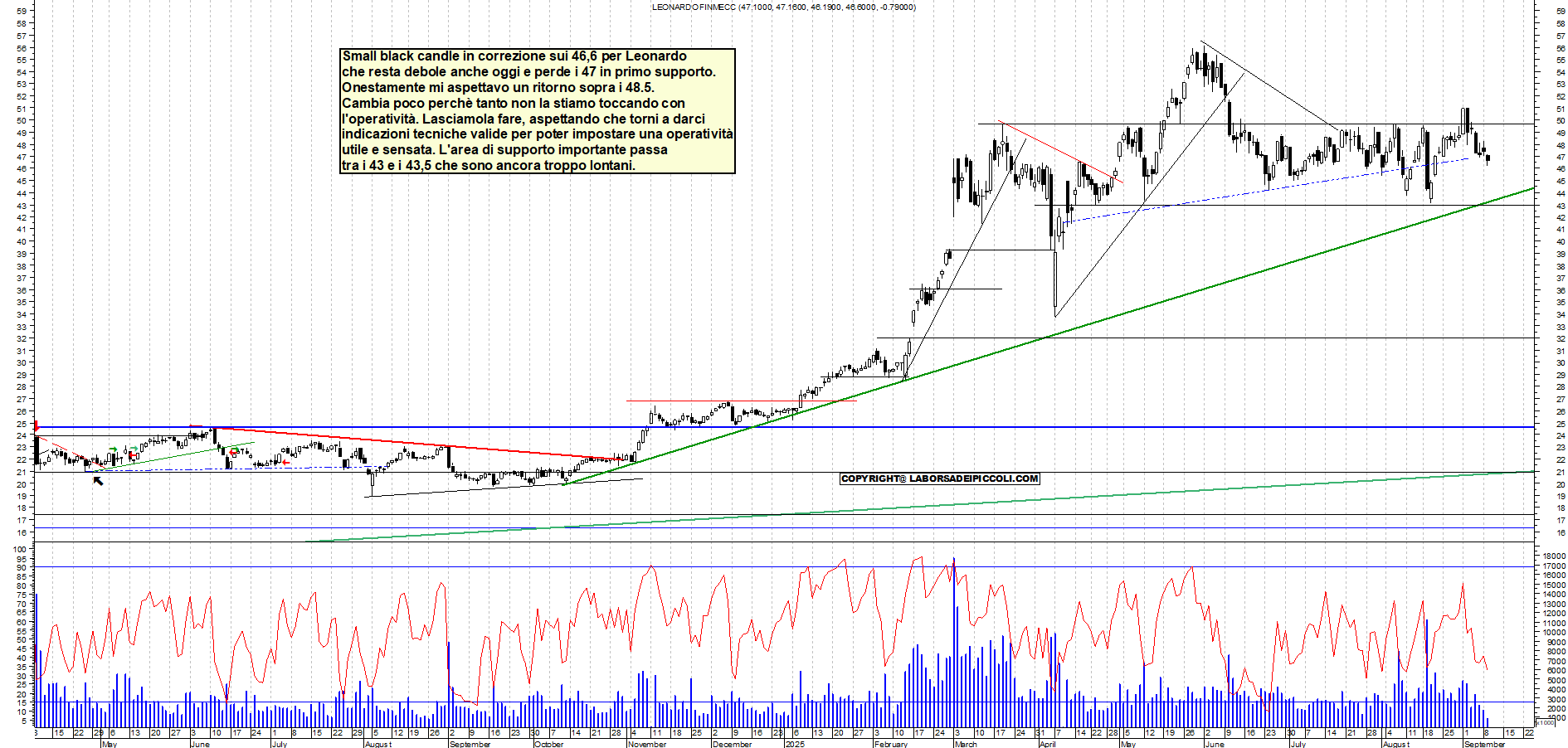 Grafico LEONARDO - 09/09/2025, 11:57