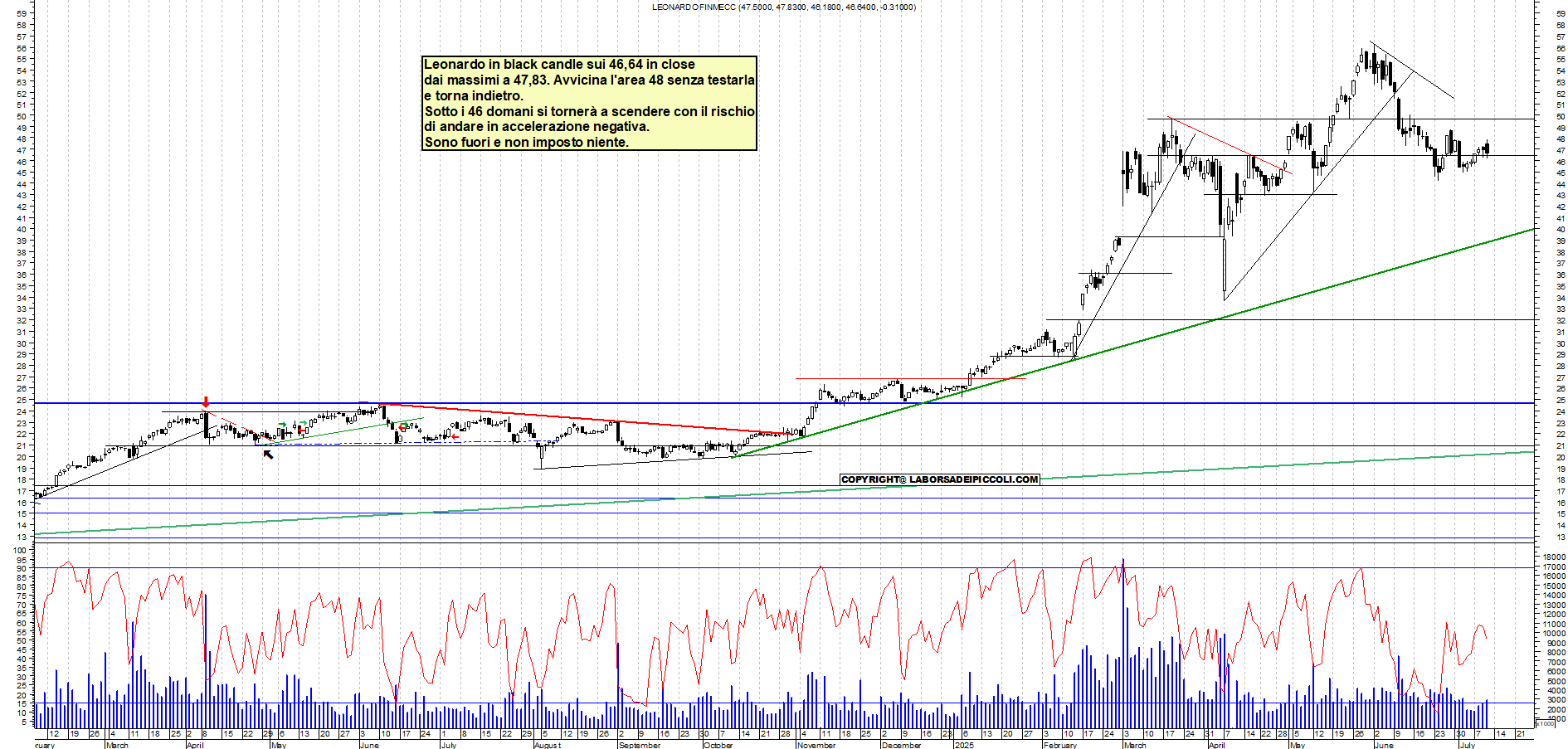 Azioni LEONARDO - Analisi tecnica 20:35 - 10 lug - Grafico Borsa Italiana con segnali real-time