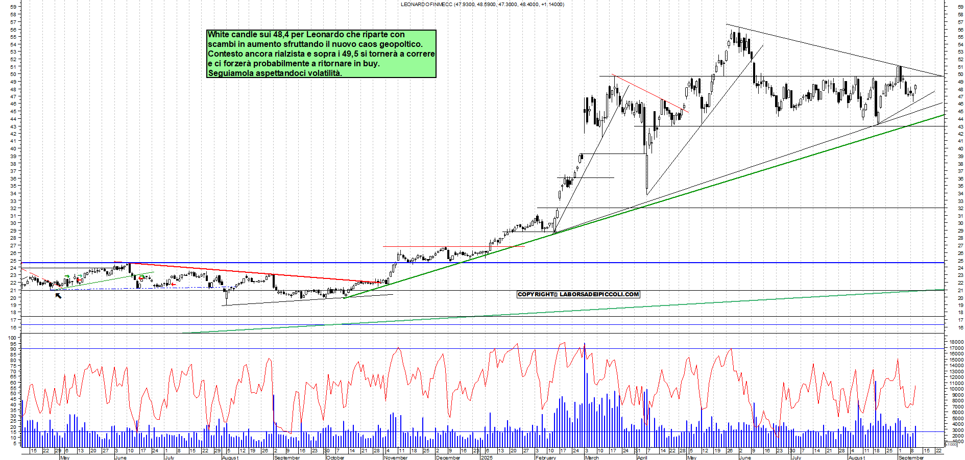 Grafico LEONARDO - 10/09/2025, 19:09