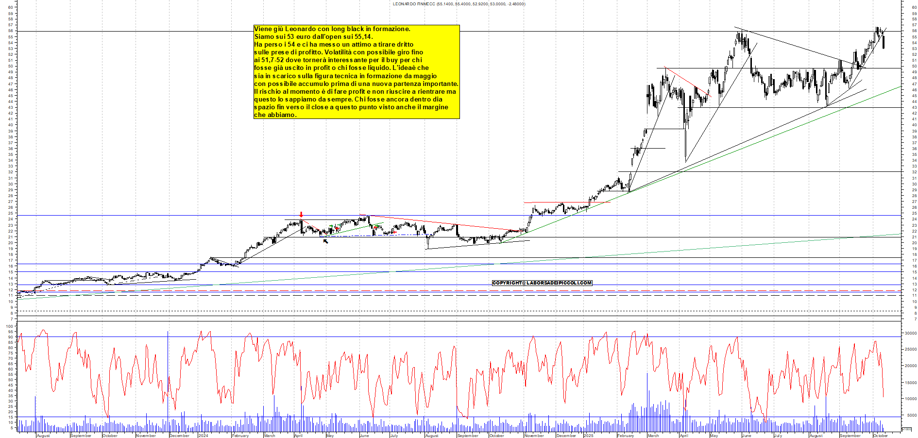 Grafico LEONARDO - 10/10/2025, 11:28