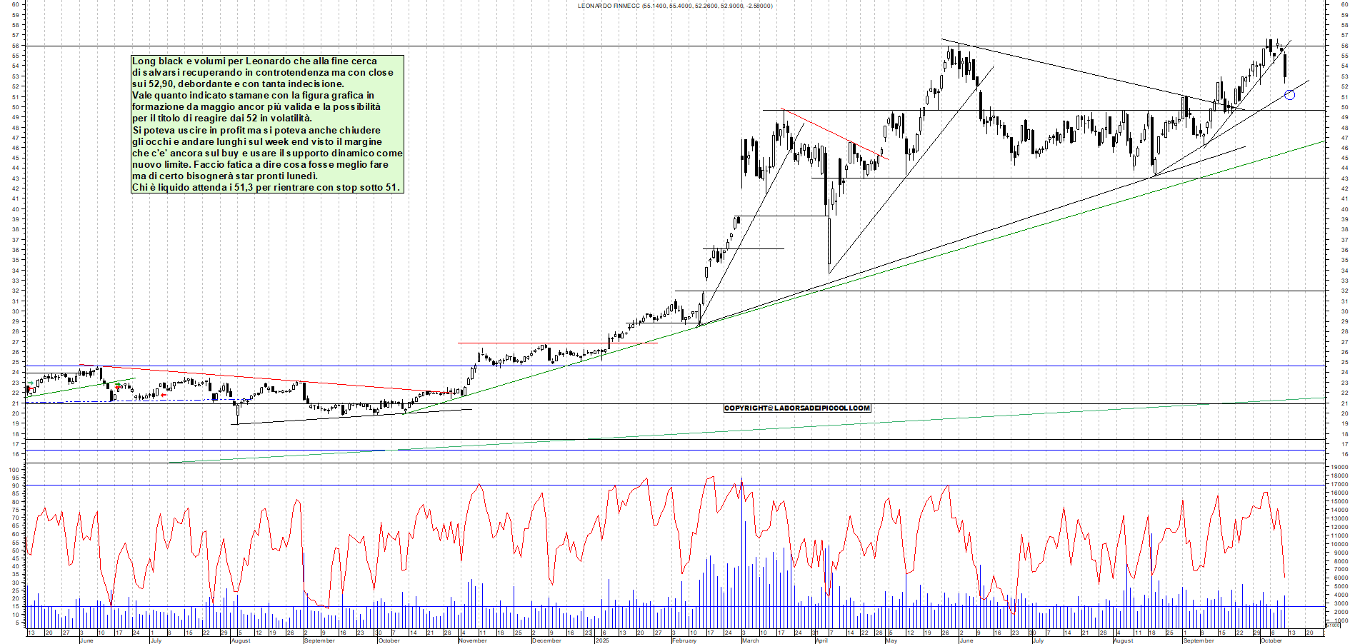 Grafico LEONARDO - 10/10/2025, 19:01