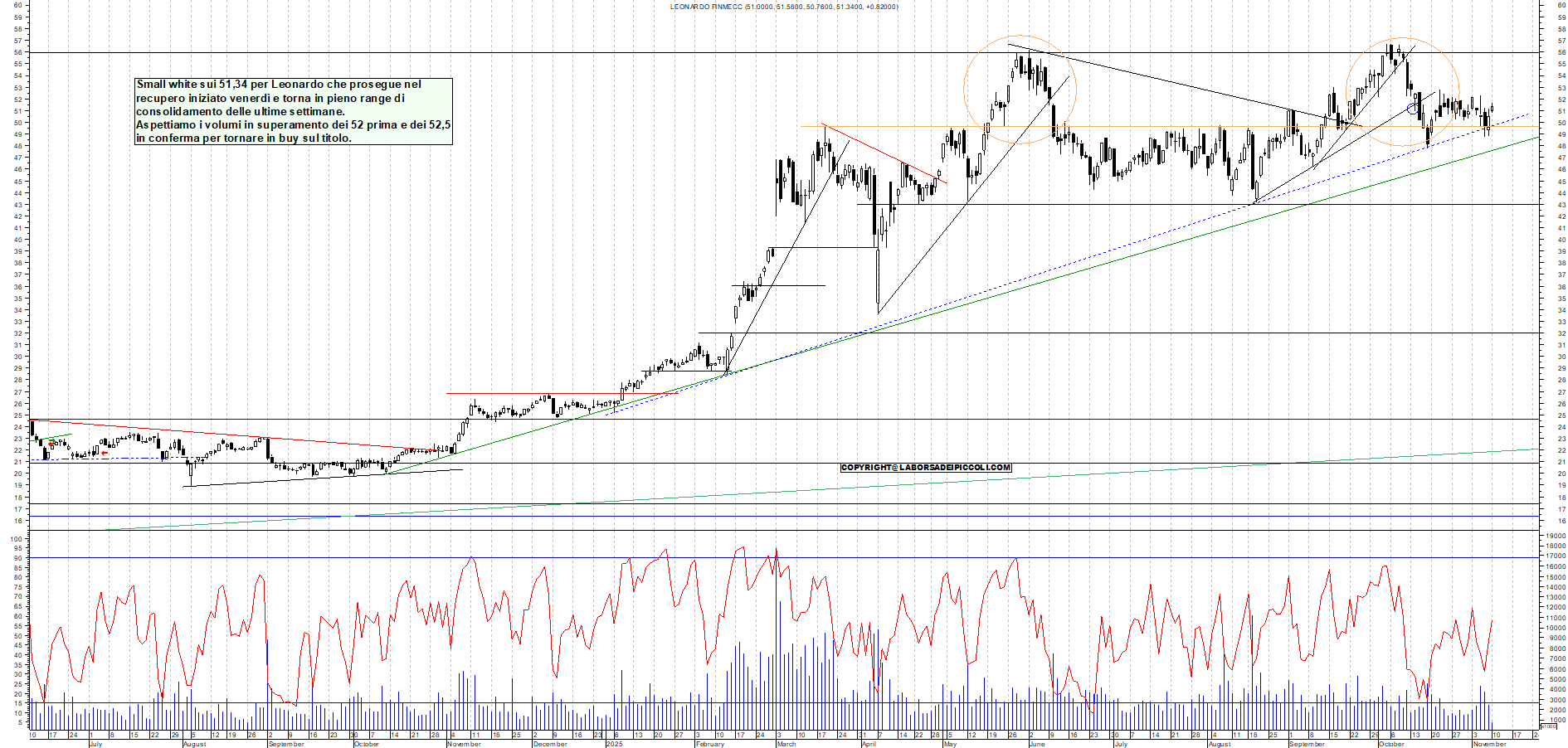 Grafico LEONARDO - 10/11/2025, 11:59