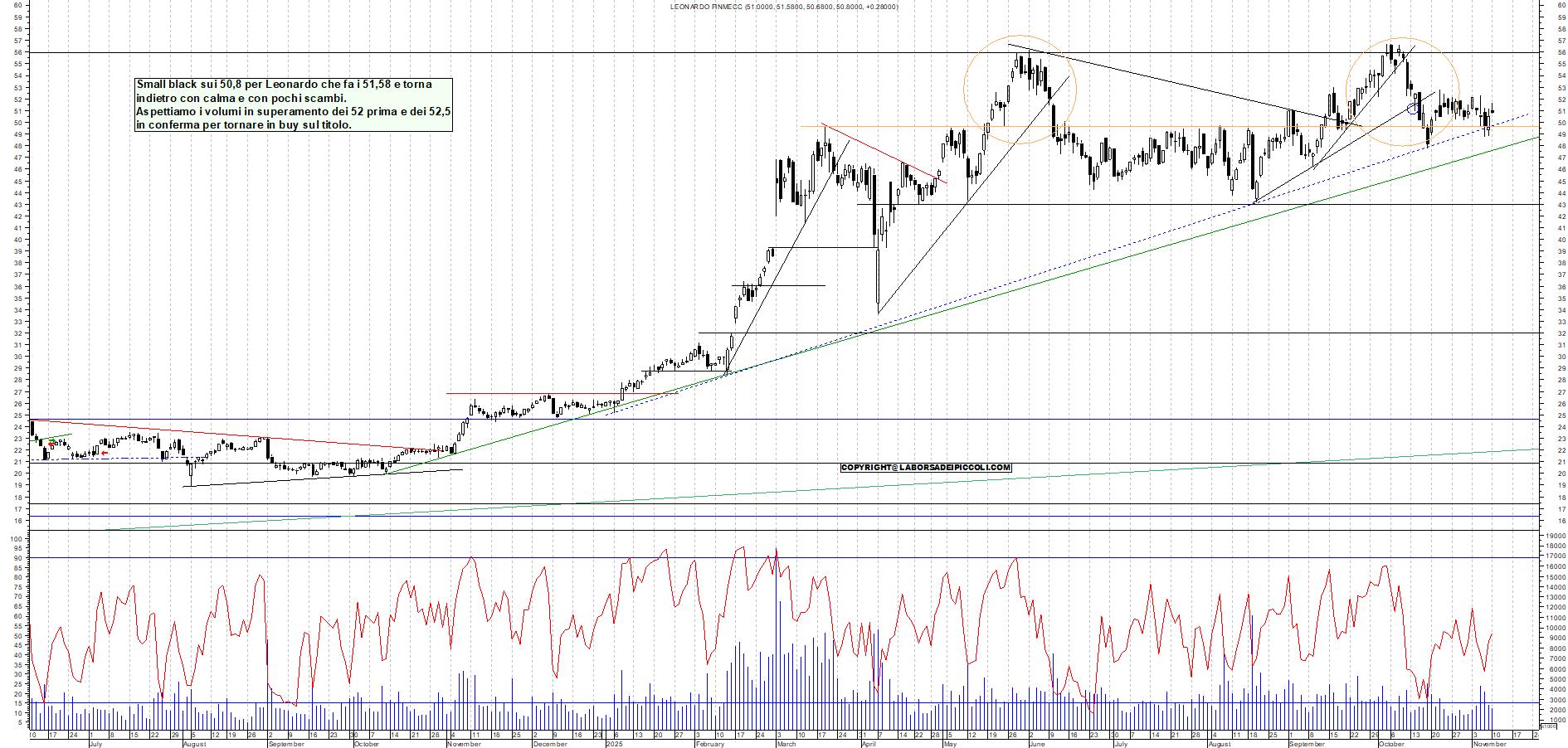Grafico LEONARDO - 10/11/2025, 18:36