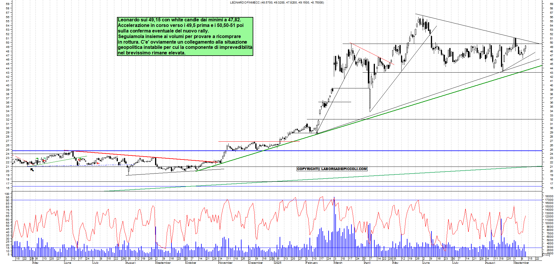 Grafico LEONARDO - 11/09/2025, 12:27