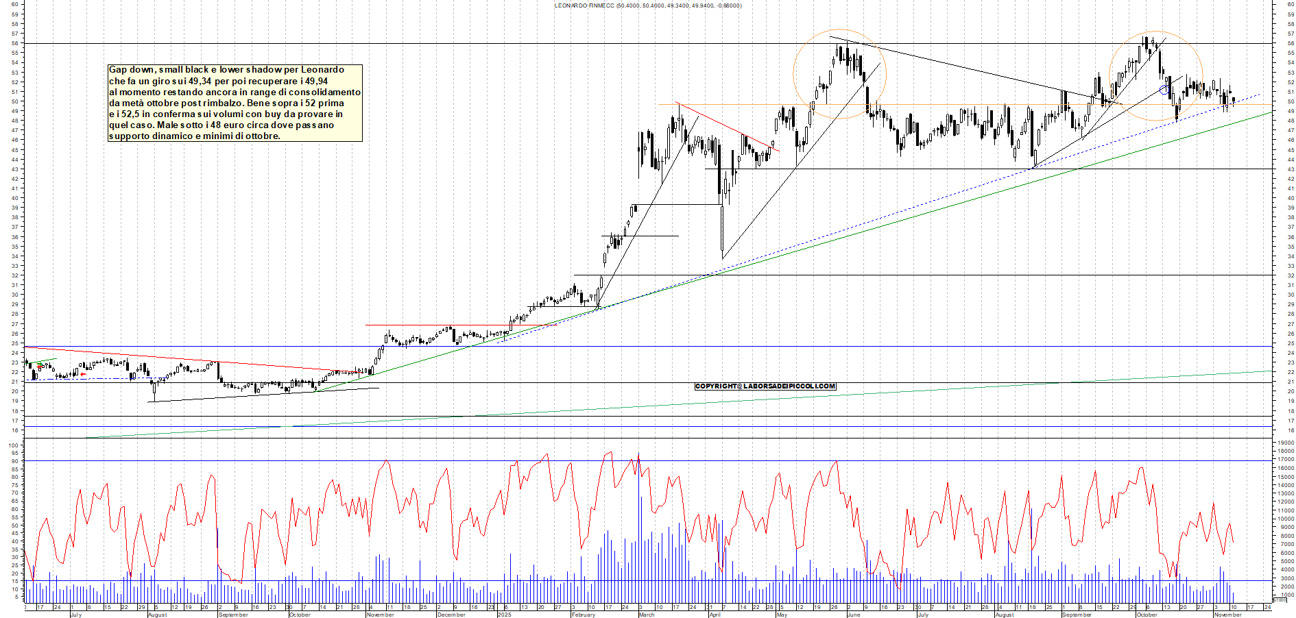 Grafico LEONARDO - 11/11/2025, 11:52