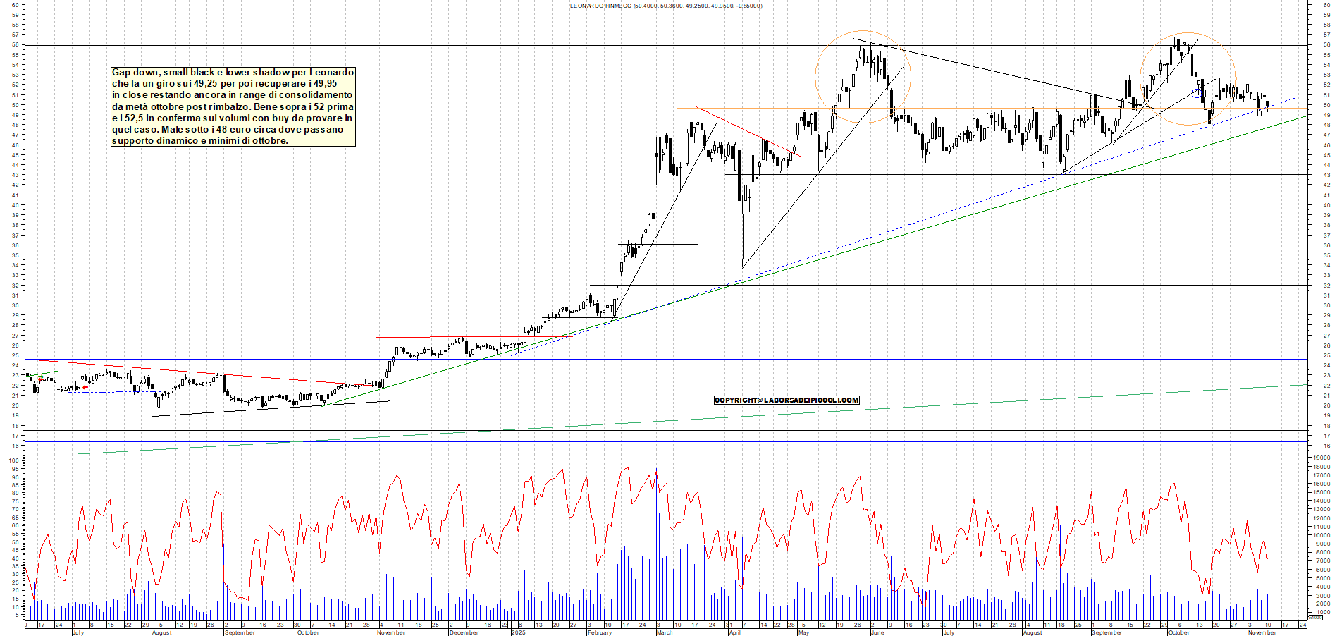 Grafico LEONARDO - 11/11/2025, 18:07
