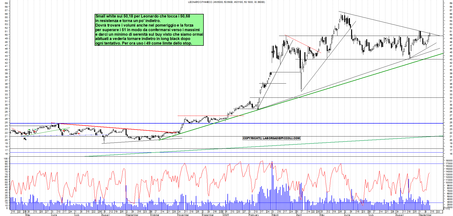 Grafico LEONARDO - 12/09/2025, 11:45