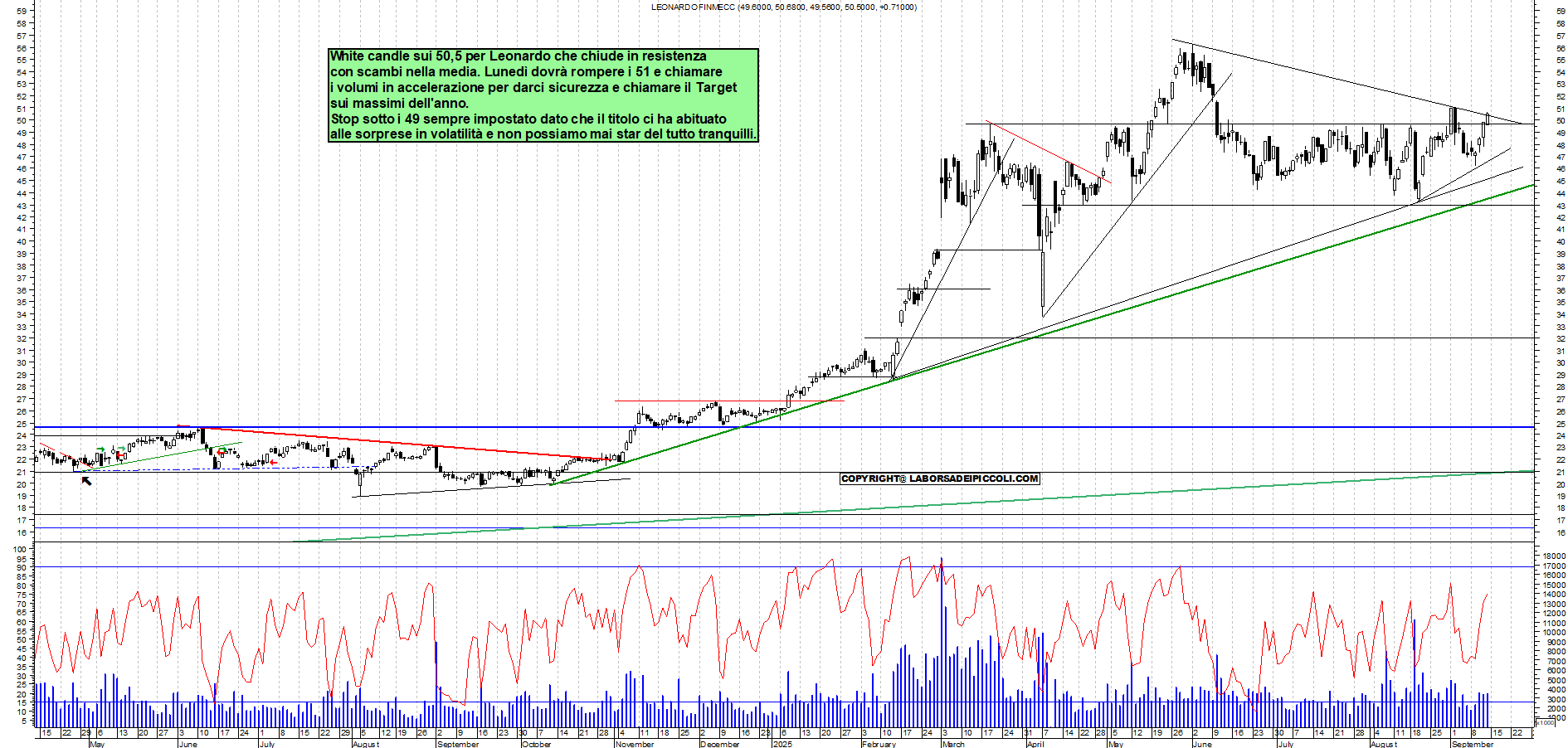 Azioni LEONARDO - Analisi tecnica 18:29 - 12 set - Grafico Borsa Italiana con segnali real-time