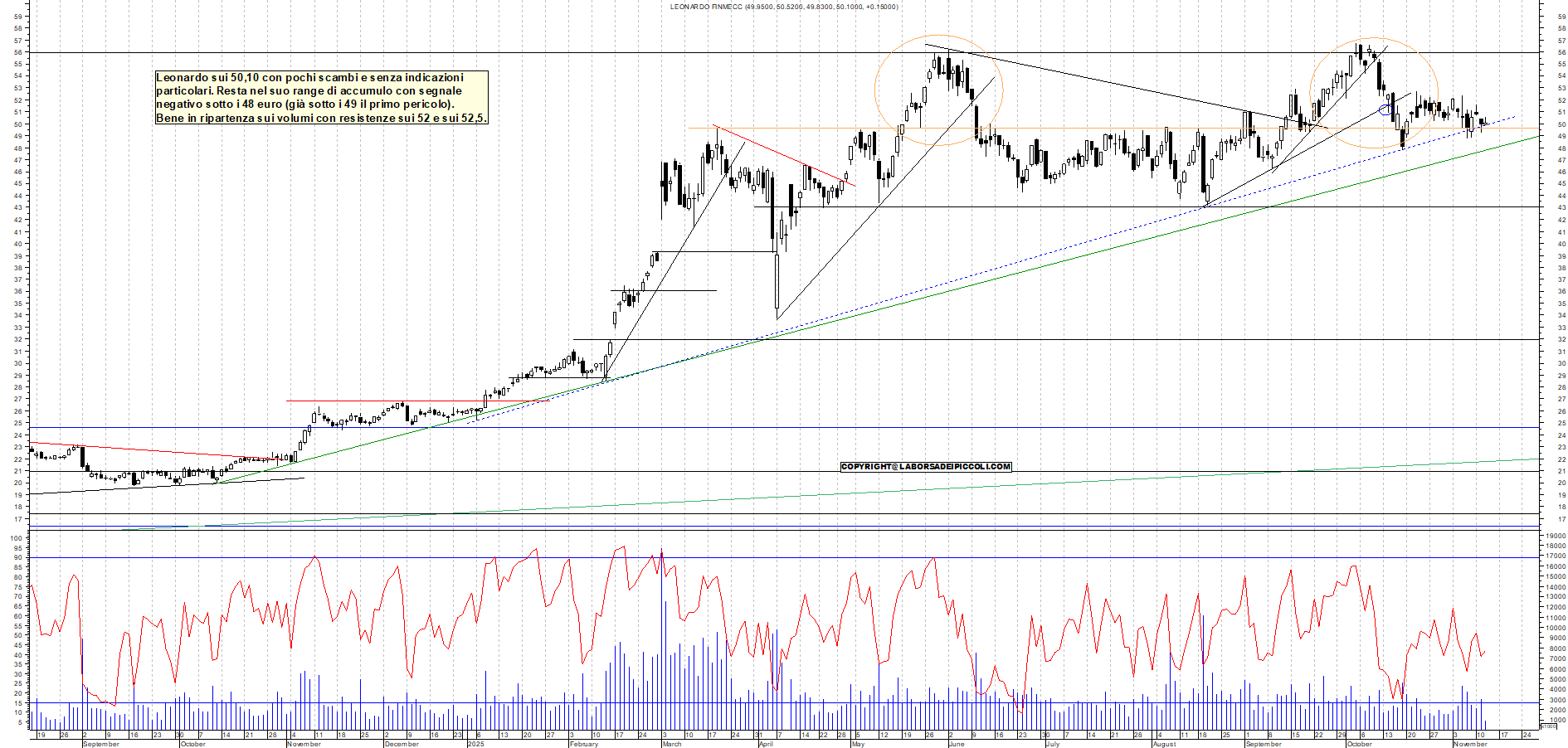 Grafico LEONARDO - 12/11/2025, 12:08
