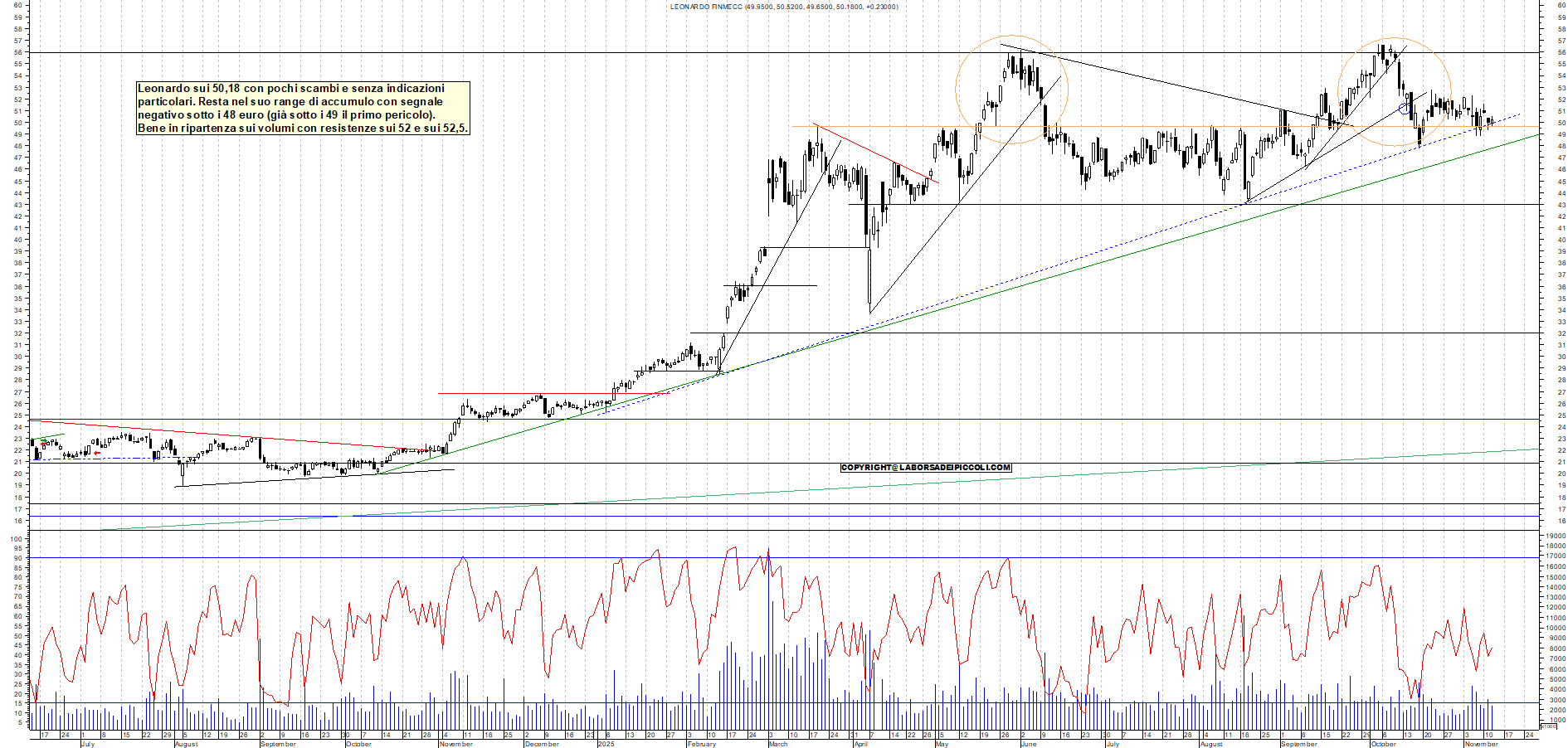 Grafico LEONARDO - 12/11/2025, 18:43