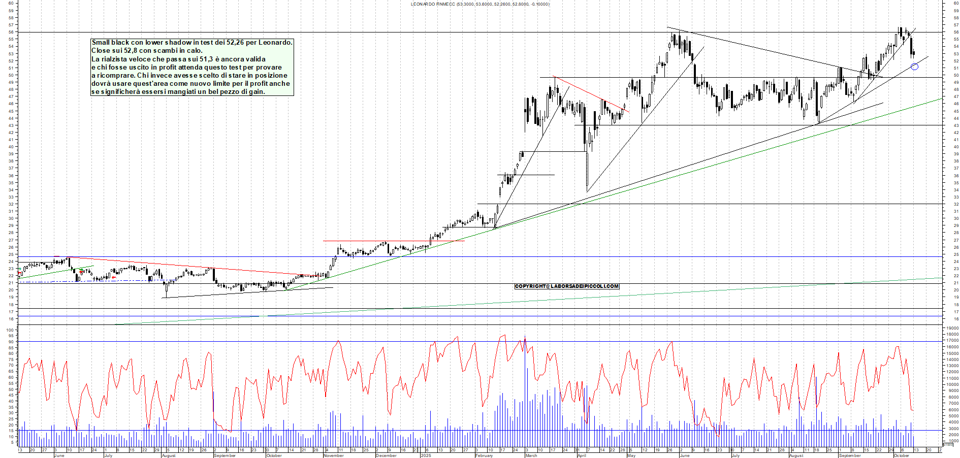 Azioni LEONARDO - Analisi tecnica 18:53 - 13 ott - Grafico Borsa Italiana con segnali real-time