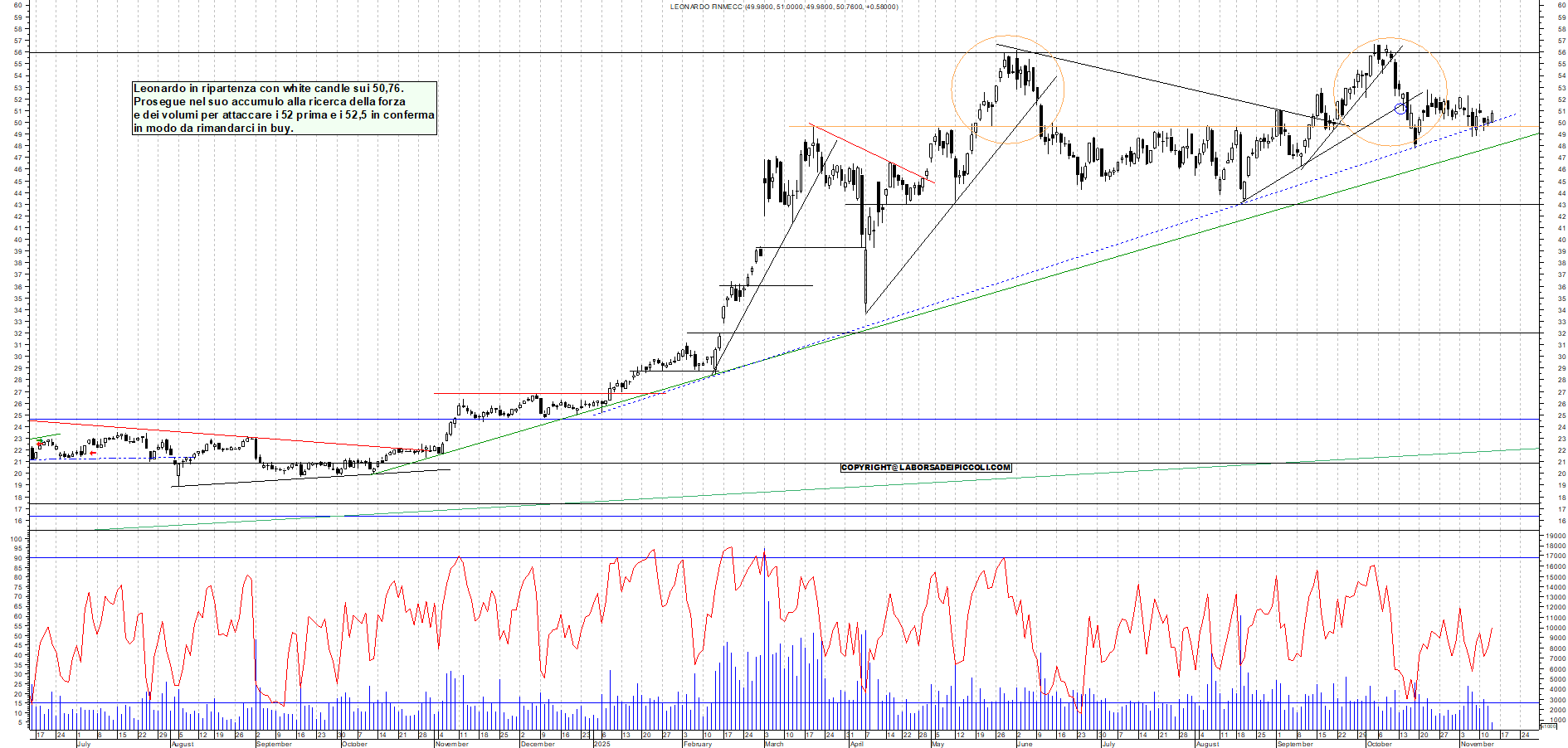 Grafico LEONARDO - 13/11/2025, 12:07