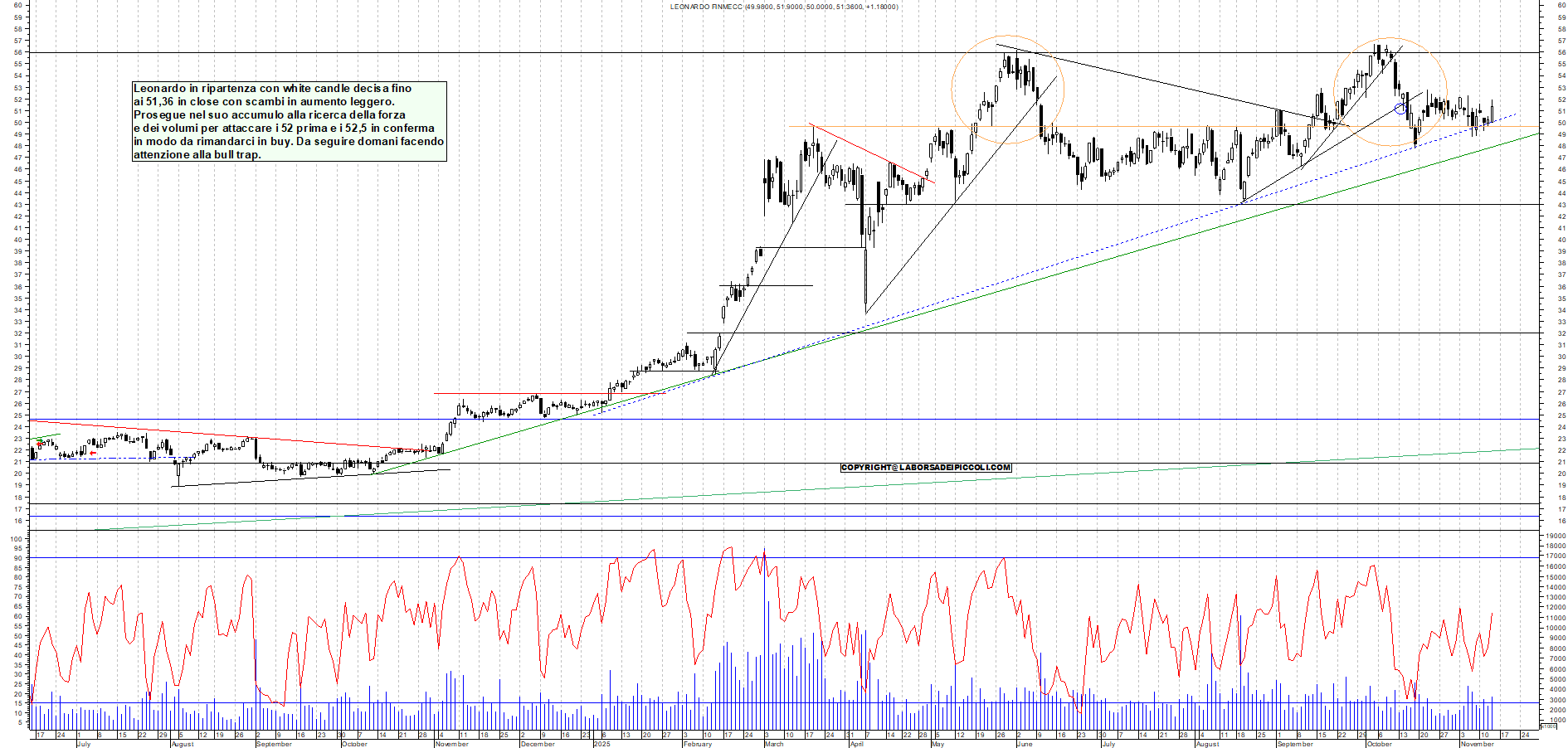 Grafico LEONARDO - 13/11/2025, 18:37