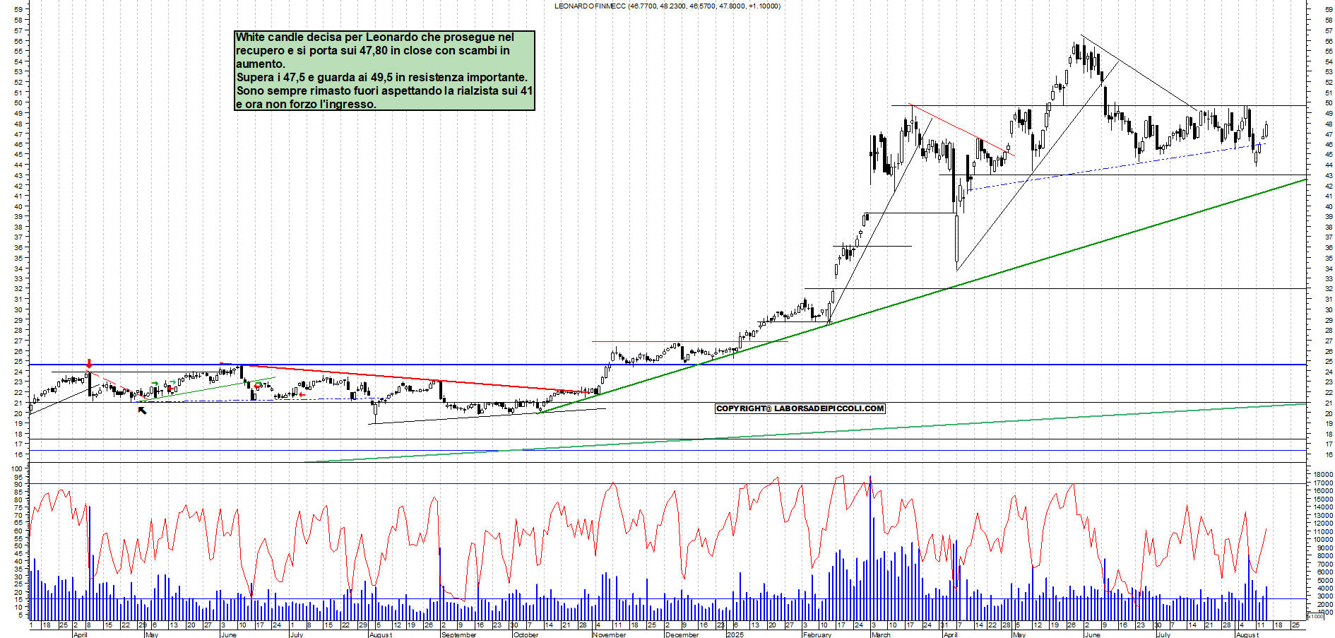 Azioni LEONARDO - Analisi tecnica 18:18 - 14 ago - Grafico Borsa Italiana con segnali real-time