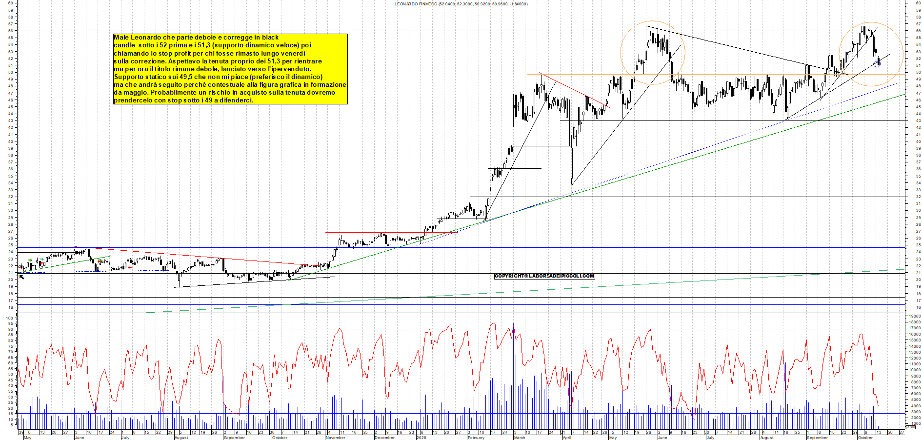 Grafico LEONARDO - 14/10/2025, 11:24
