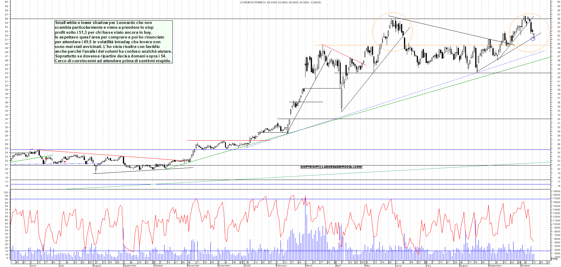 Grafico LEONARDO - 14/10/2025, 18:44