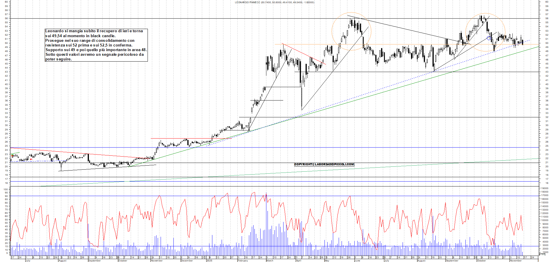 Grafico LEONARDO - 14/11/2025, 11:17